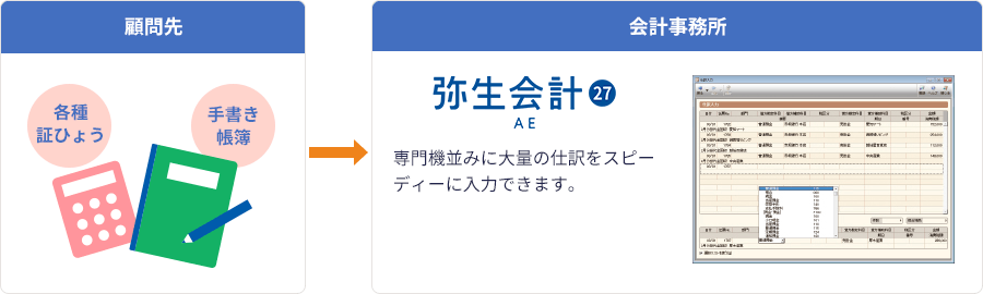 顧問先：手書き帳簿、各種証憑 会計事務所：「弥生会計 AE」なら、専用機並みに大量の仕訳をスピーディーに入力できます。