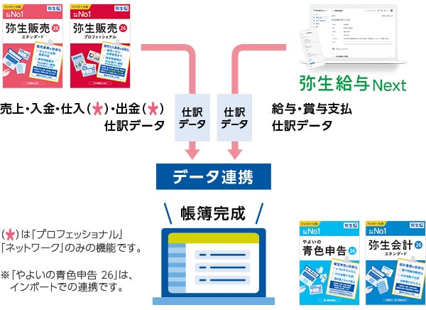 （＊）は「プロフェッショナル」「ネットワーク」のみの機能です。※「やよいの青色申告 26」は、インポートでの連携です。