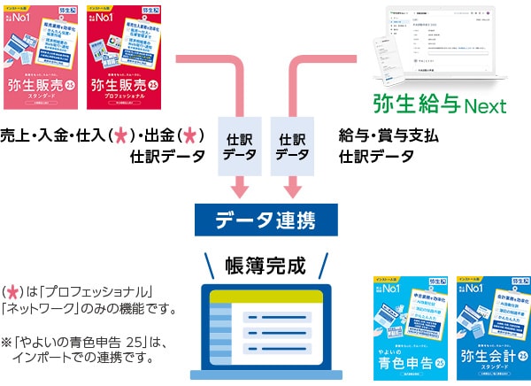 (*)は「プロフェッショナル」「ネットワーク」のみの機能です。※「やよいの青色申告 25」は、インポートでの連携です。