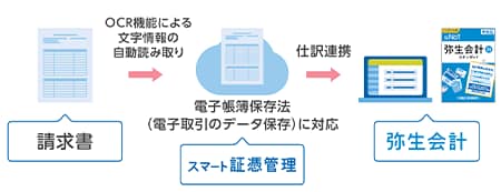 請求書のOCR機能による文字情報の自動読み取りから、スマート証憑管理を経て、弥生会計で仕訳連携をする。スマート証憑管理は電子帳簿保存法（電子取引のデータ保存）に対応。