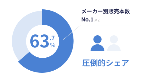 メーカー別販売本数No.1 ※2 63.7% 圧倒的シェア