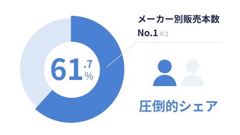 メーカー別販売本数No.1 ※2 61.7% 圧倒的シェア