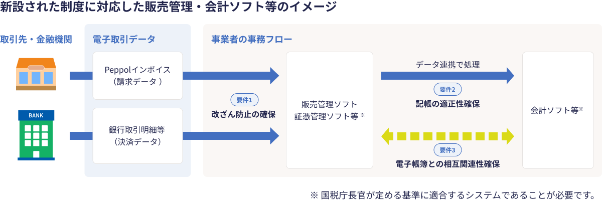 新設された制度に対応した販売管理・会計ソフト等のイメージ 取引先・金融機関  電子取引データ Peppolインボイス （請求データ ） 銀行取引明細等  （決済データ） 事業者の事務フロー 要件1 改ざん防止の確保 販売管理ソフト 証憑管理ソフト等 データ連携で処理 要件2 記帳の適正性確保  要件3 電子帳簿との相互関連性確保 会計ソフト等 国税庁長官が定める基準に適合するシステムであることが必要です。