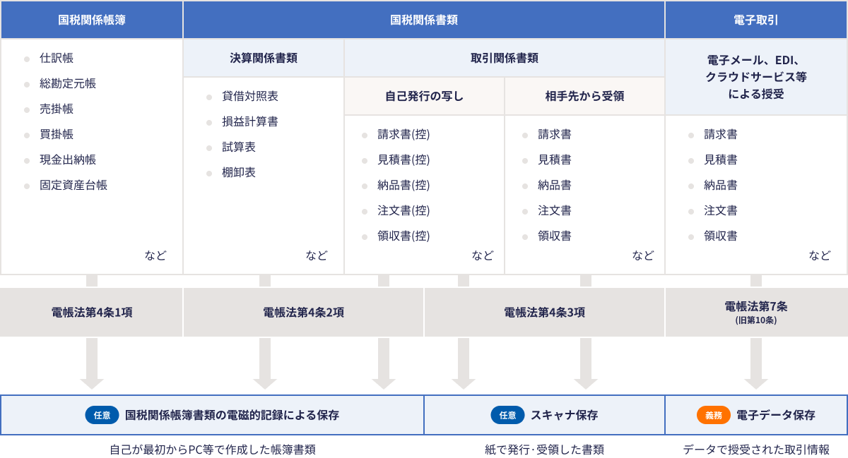 国税関係帳簿、国税関係書類、電子取引データの区分と保存方法を示した図。国税関係帳簿と自己作成の国税関係書類は電子帳簿等保存が任意、紙で授受した取引関係書類はスキャナ保存が任意、電子メールやEDIなどで授受した電子取引データは電子データ保存が義務。