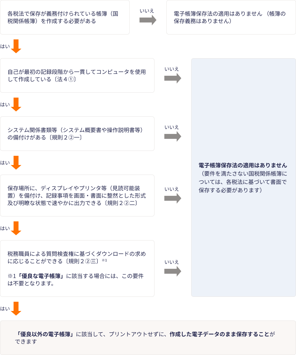 電子帳簿保存法における電子帳簿の保存要件を確認するフローチャート。コンピュータで作成した国税関係帳簿について、システム関係書類の備付け、見読可能装置の確保、税務調査時のダウンロード対応などの要件を満たすか判定し、電子データのまま保存できるかを示している。