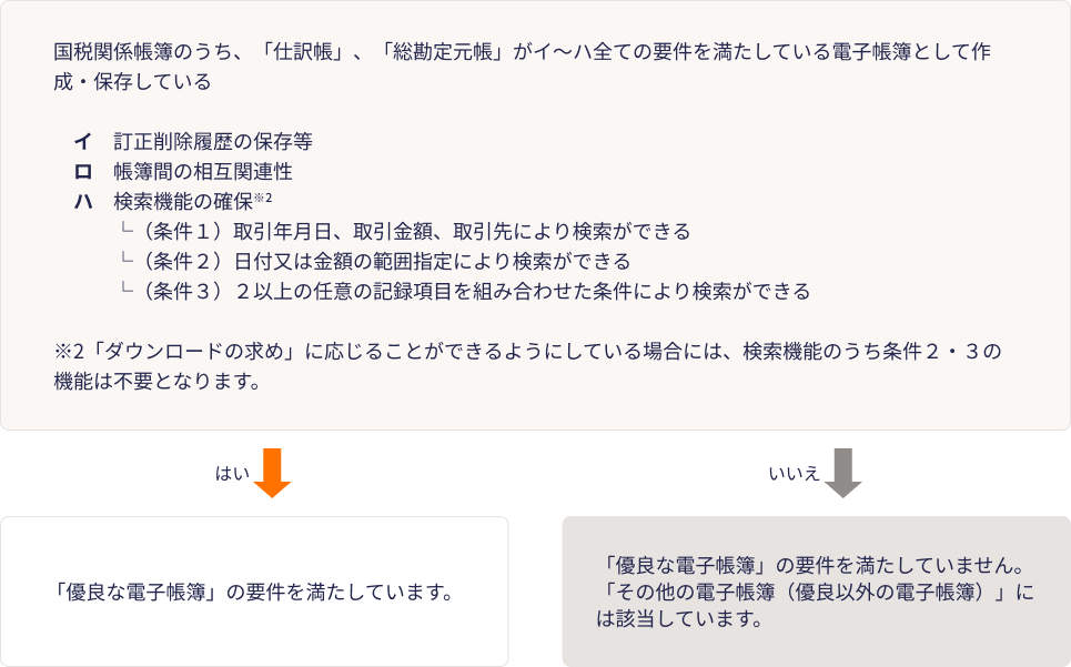 優良な電子帳簿等の要件を示したフローチャート。仕訳帳や総勘定元帳について、訂正削除履歴の保存、相互関連性の確保、検索機能の確保の要件を満たす場合は『優良な電子帳簿等』に該当し、満たさない場合は『その他の電子帳簿等』に該当する。