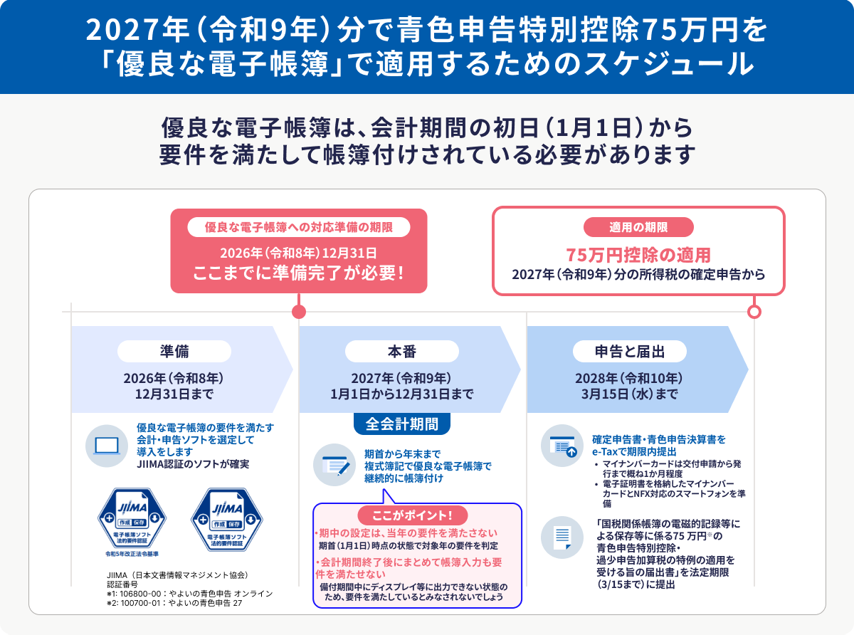 2027年分から改正】青色申告特別控除は最大75万円控除に！ - 弥生株式