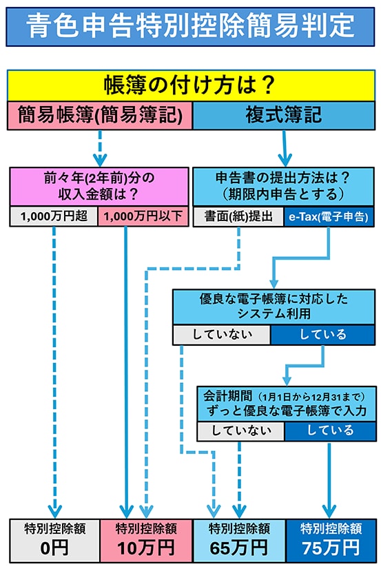 帳簿タイプ別2027年分からの青色申告特別控除簡易判定フローチャート