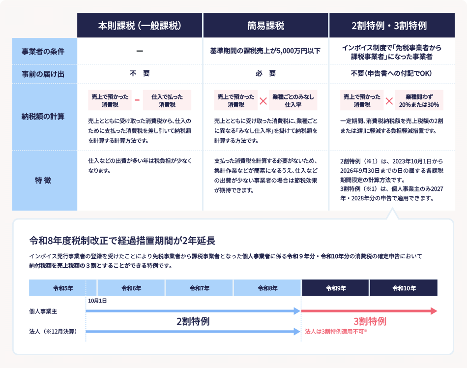 原則課税、簡易課税、2割特例・3割特例の適用条件、届出要否、納税額の計算方法、特徴を比較した表。下部に令和8年度税制改正による2割特例・3割特例の適用期間を示している。