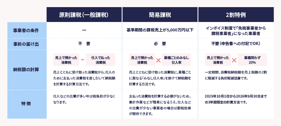 本則課税（一般課税） 事業者の条件 なし 事前の届け出 原則不要 納税額の計算 売上で預かった消費税-仕入で払った消費税 売上とともに受け取った消費税から、仕入のために支払った消費税を差し引いて納税額を計算する計算方法です。 特徴 仕入などの出費が多い年は税負担が少なくなります。 簡易課税 事業者の条件 基準期間の課税売上が5,000万円以下 事前の届け出 必要 納税額の計算 売上で預かった消費税×1-みなし仕入率 売上とともに受け取った消費税に、業種ごとに異なる「1-みなし仕入率」を掛けて額を計算する方法です。 特徴 支払った消費税を計算する必要がないため、集計作業などが簡素になるうえ、仕入などの出費が少ない事業者の場合は節税効果が期待できます。 2割特例 事業者の条件 インボイス制度で「免税事業者から課税事業者」になった事業者 不要（申告書への付記でOK） 納税額の計算 売上で預かった消費税×業種問わず20% 一定期間、消費税納税額を売上税額の2割に軽減する負担軽減措置です。 特徴 2023年10月1日から2026年9月30日までの3年間限定の計算方法です。