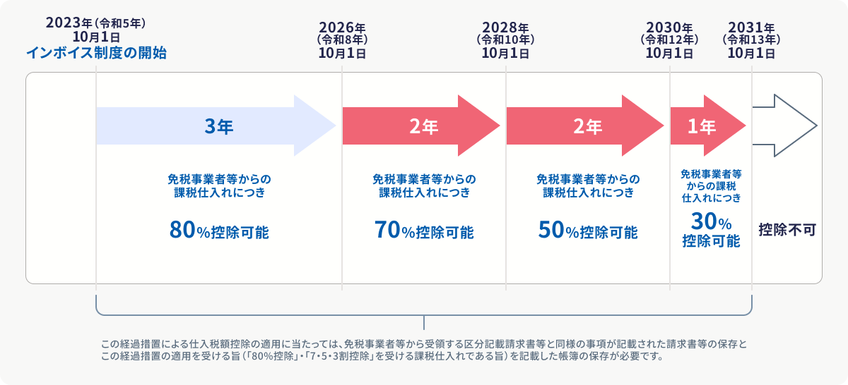 インボイス制度開始後の仕入税額控除に関する経過措置を示した図。2023年（令和5年）10月1日から3年間は80％控除可能、2026年（令和8年）10月1日から2年間は70％控除可能、2028年（令和10年）10月1日から2年間は50％控除可能、2030年（令和12年）10月1日から1年間は30％控除可能、2031年（令和13年）10月1日以降は控除不可。