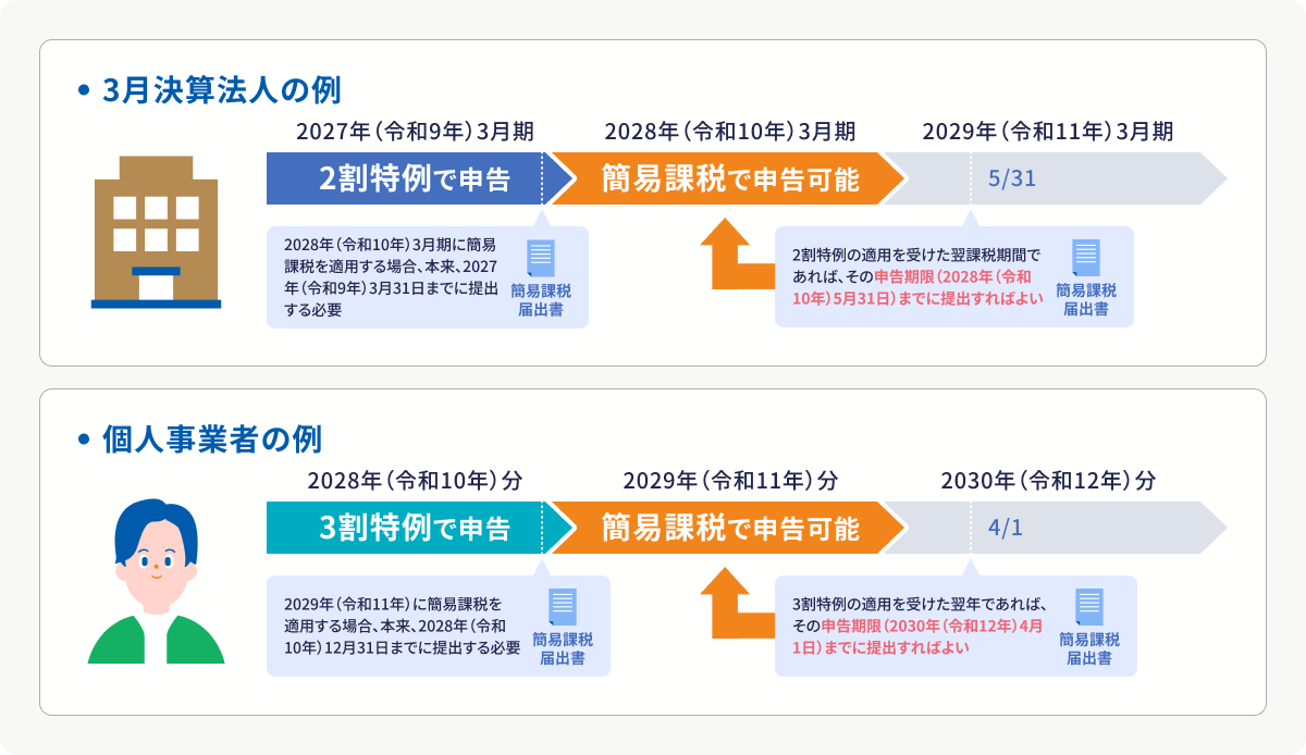 3月決算法人の例 2027年（令和9年）3月期 2割特例で申告　2028年（令和10年）3月期に簡単課税を適用する場合、本来、2027年（令和9年）3月31日までに提出する必要 2028年（令和10年）3月期 簡単課税で申告可能 2割特例の適用を受けた翌課税期間であれば、その申告期限（2028年（令和10年）5月31日）までに提出すればよい 個人事業者の例 2028年（令和10年）分 3割特例で申告 2029年（令和11年）に簡易課税を適用する場合、本来、2028年（令和10年）12月31日までに提出する
