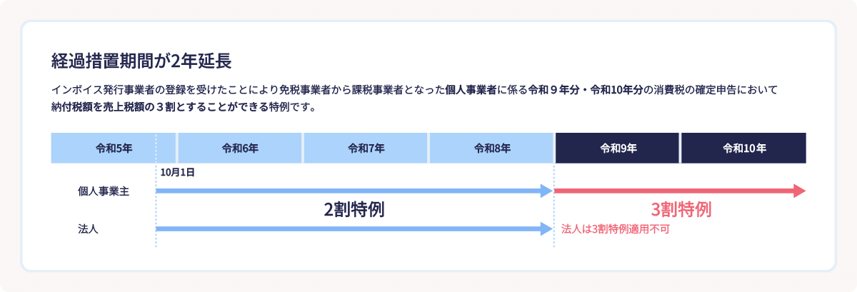 経過措置期間が2年延長 インボイス発行事業者の登録を受けたことにより免税事業者から課税事業者となった個人事業者に係る令和9年分・令和10年分の消費税の確定申告において納付税額を売上増額の3割とすることができる特例です。