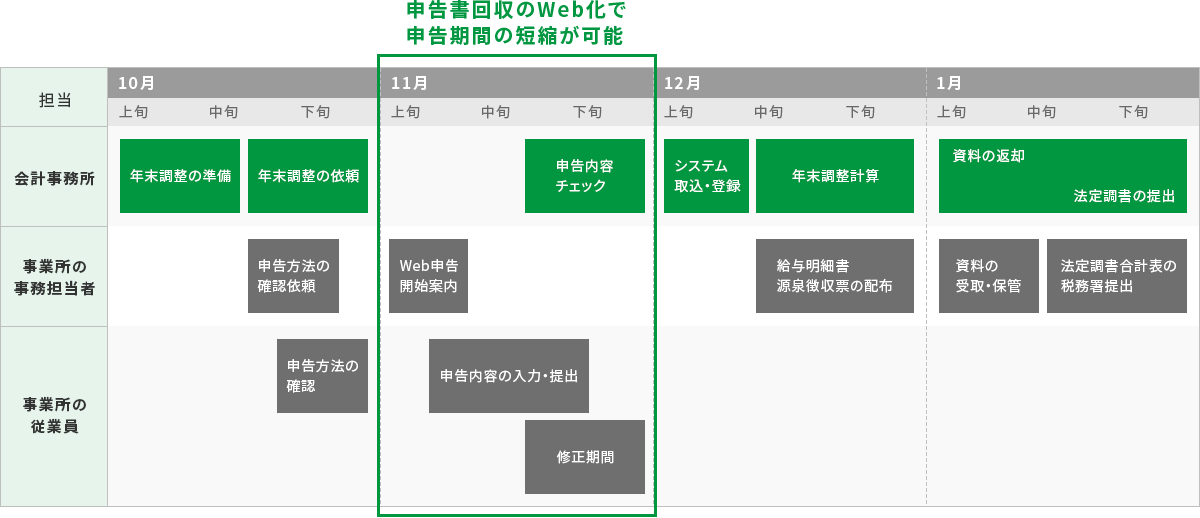 会計事務所 10月上旬～中旬 年末調整の準備、10月中旬～下旬 年末調整の依頼、11月中旬～11月下旬 申告内容チェック※ 12月上旬～中旬 システム取込・登録 12月中旬～下旬 年末調整計算、1月上旬～下旬 資料の返却・法定調書の提出 事業所の事務担当者 10月中旬～下旬 申告方法の確認依頼、11月上旬 Web申告開始案内※、12月中旬～下旬 給与明細書 源泉徴収票の配布、1月上旬～中旬 資料の受取・保管、1月中旬～下旬 法定調書合計表の税務署提出 事務所の従業員 10月中旬～下旬 申告方法の確認 11月上旬～下旬 申告内容の入力・提出※ 11月中旬～下旬 修正期間※ ※申告書回収のWeb化で申告期間の短縮が可能