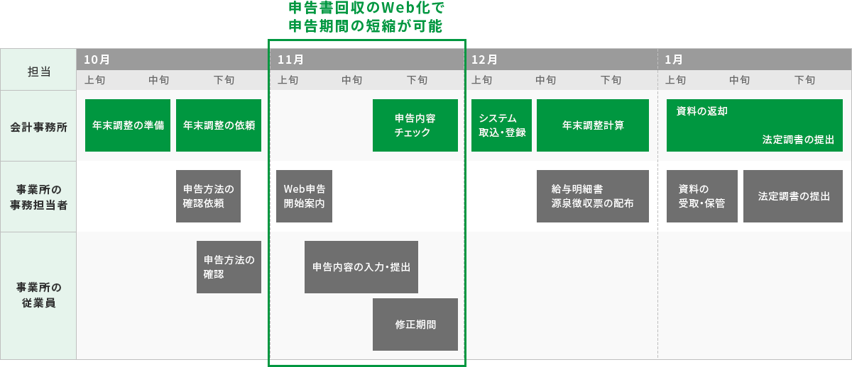 会計事務所 10月上旬～中旬 年末調整の準備、10月中旬～下旬 年末調整の依頼、11月中旬～11月下旬 申告内容チェック※ 12月上旬～中旬 システム取込・登録 12月中旬～下旬 年末調整計算、1月上旬～下旬 資料の返却・法定調書の提出 事業所の事務担当者 10月中旬～下旬 申告方法の確認依頼、11月上旬 Web申告開始案内※、12月中旬～下旬 給与明細書 源泉徴収票の配布、1月上旬～中旬 資料の受取・保管、1月中旬～下旬 法定調書の提出 事務所の従業員 10月中旬～下旬 申告方法の確認 11月上旬～下旬 申告内容の入力・提出※ 11月中旬～下旬 修正期間※ ※申告書回収のWeb化で申告期間の短縮が可能