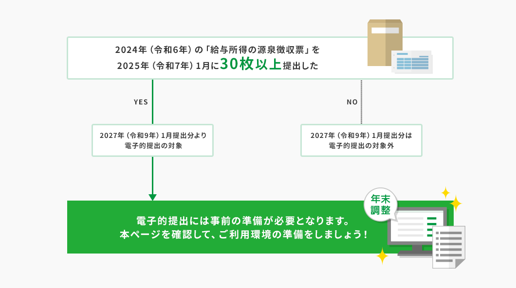 2024年（令和6年）の「給与所得の源泉徴収票」を2025年（令和7年）1月に30枚以上提出した YES→ 2027年（令和9年）1月提出分より電子的提出の対象→ 電子的提出には事前の準備が必要となります。 本ページを確認して、ご利用環境の準備をしましょう！  2024年（令和6年）の「給与所得の源泉徴収票」を2025年（令和7年）1月に30枚以上提出した NO→ 2027年（令和9年）1月提出分は電子的提出の対象外