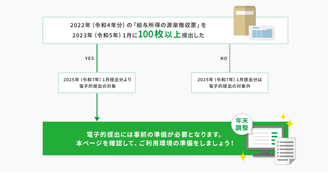 2022年（令和4年分）の「給与所得の源泉徴収票」を2023年（令和5年）1月に100枚以上提出した YES→ 2025年（令和7年）1月提出分より電子的提出の対象→ 電子的提出には事前の準備が必要となります。 本ページを確認して、ご利用環境の準備をしましょう！  2022年（令和4年分）の「給与所得の源泉徴収票」を2023年（令和5年）1月に100枚以上提出した NO→ 2025年（令和7年）1月提出分は電子的提出の対象外