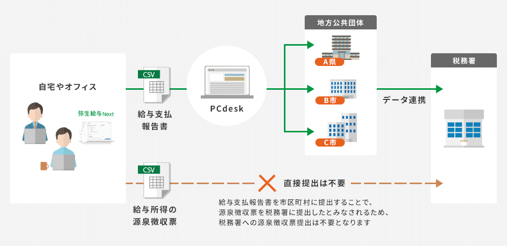 自宅やオフィス 弥生給与 Nextを使用 給与支払報告書 csv → PCdesk → 地方公共団体 A県 B県 C県 → 税務署へデータ連携 自宅やオフィス 弥生給与を使用 給与所得の源泉徴収票 csv → 直接提出は不要 給与支払報告書を市区町村に提出することで、源泉徴収票を税務署に提出したとみなされるため、税務署への源泉徴収提出は不要となります