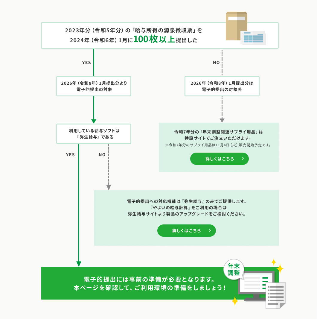 2023年分(令和5年分)の「給与所得の源泉徴収票」を2024年(令和6年)1月に100枚以上提出した YES→ 2026年(令和8年)1月提出分より電子的提出の対象→ 利用している給与ソフトは 『弥生給与』である YES→ 電子的提出には事前の準備が必要となります。本ページを確認して、ご利用環境の準備をしましょう!  2023年分(令和5年分)の「給与所得の源泉徴収票」を2024年(令和6年)1月に100枚以上提出した YES→ 2026年(令和8年)1月提出分より電子的提出の対象→ 利用している給与ソフトは 『弥生給与』である NO→ 電子的提出への対応機能は『弥生給与』のみでご提供します。『やよいの給与計算』をご利用の場合は弥生給与サイトより製品のアップグレードをご検討ください。詳しくはこちら 2023年分(令和5年分)の「給与所得の源泉徴収票」を2024年(令和6年)1月に100枚以上提出した NO→ 2026年(令和8年)1月提出分は電子的提出の対象外→ 令和7年分の「年末調整関連サプライ用品」は特設サイトでご注文いただけます。※令和7年分のサプライ用品は11月4日(火)販売開始予定です。 詳しくはこちら