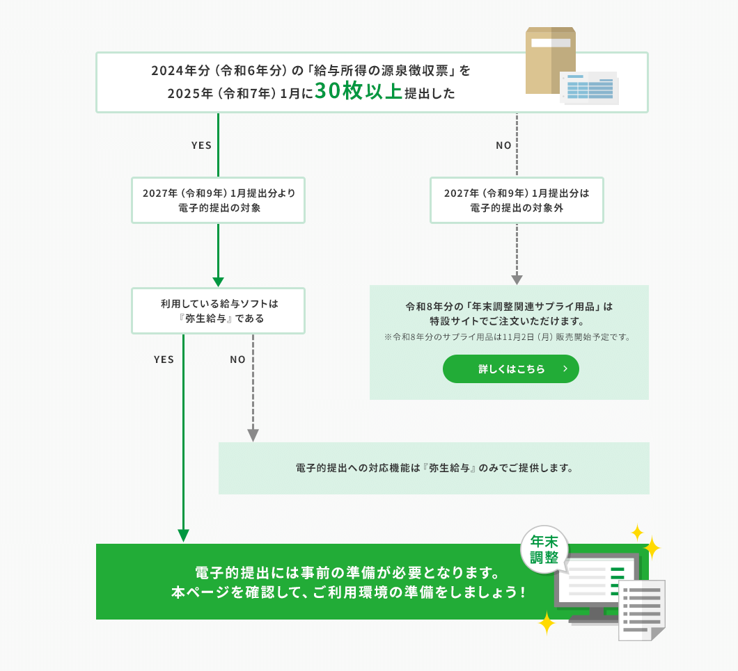 2024年分（令和6年分）の「給与所得の源泉徴収票」を2025年（令和7年）1月に30枚以上提出した YES→ 2027年（令和9年）1月提出分より電子的提出の対象→ 利用している給与ソフトは 『弥生給与』である YES→ 電子的提出には事前の準備が必要となります。本ページを確認して、ご利用環境の準備をしましょう！  2023年分（令和5年分）の「給与所得の源泉徴収票」を2024年（令和6年）1月に100枚以上提出した YES→  2027年（令和9年）1月提出分より電子的提出の対象→ 利用している給与ソフトは 『弥生給与』である NO→ 電子的提出への対応機能は『弥生給与』のみでご提供します。 2024年分（令和6年分）の「給与所得の源泉徴収票」を2025年（令和7年）1月に30枚以上提出した NO→ 2027年（令和9年）1月提出分は電子的提出の対象外→ 令和8年分の「年末調整関連サプライ用品」は特設サイトでご注文いただけます。※令和8年分のサプライ用品は11月2日（月）販売開始予定です。 詳しくはこちら