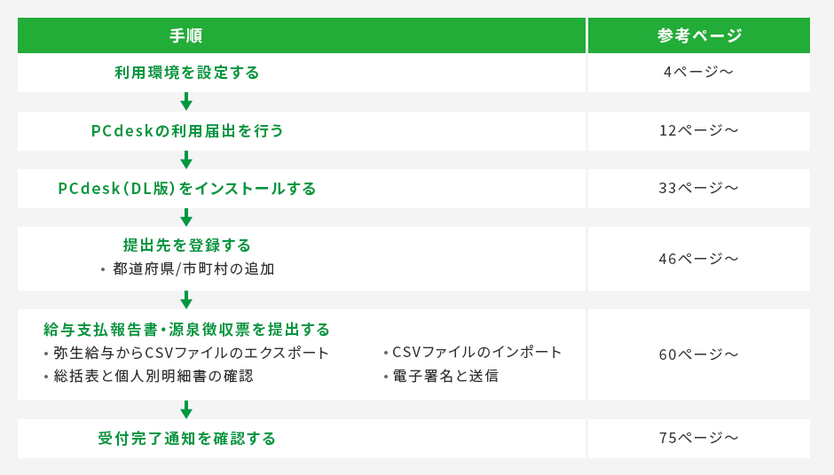 手順 利用環境を設定する(参考ページ 4ページ~)→PCdeskの利用届出を行う(参考ページ 12ページ~)→PCdesk(DL版)をインストールする(参考ページ 33ページ~)→提出先を登録する ・都道府県/市町村の追加(参考ページ 46ページ~)→給与支払報告書・源泉徴収票を提出する ・弥生給与からCSVファイルのエクスポート ・CSVファイルのインポート ・総括表と個人別明細書の確認 ・電子署名と送信(参考ページ 60ページ~)→受付完了通知を確認する(参考ページ 76ページ~)