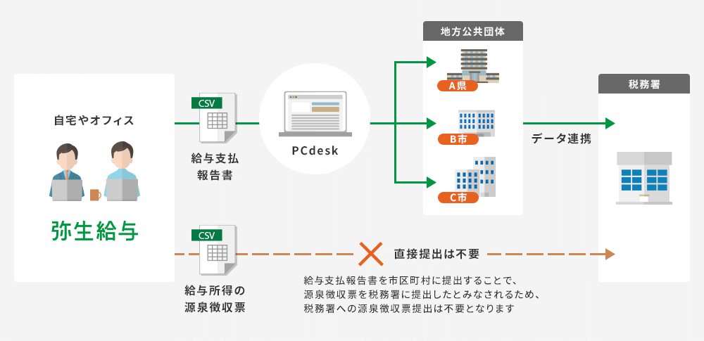 自宅やオフィス 弥生給与を使用 給与支払報告書 csv → PCdesk → 地方公共団体 A県 B県 C県 → 税務署へデータ連携 自宅やオフィス 弥生給与を使用 給与所得の源泉徴収票 csv → 直接提出は不要 給与支払報告書を市区町村に提出することで、源泉徴収票を税務署に提出したとみなされるため、税務署への源泉徴収提出は不要となります