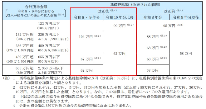 基礎控除額（改正された範囲）