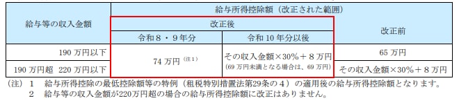 給与所得控除額（改正された範囲）