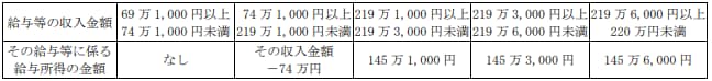 給与等の収入金額が69万1,000円以上220万円未満である場合の給与所得の金額