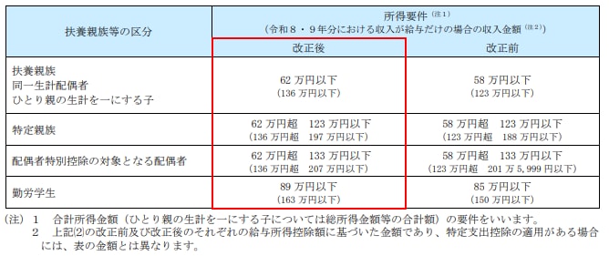 扶養親族等の区分と所得要件