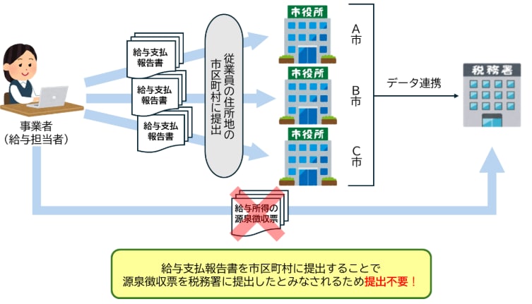 給与支払報告書を市区町村に提出することで源泉徴収票を税務署に提出したとみなされる仕組み