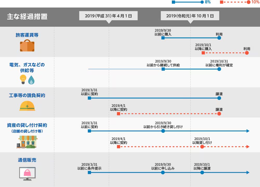 主な経過措置 [旅客運賃等]2019（令和元）年9月30日以前に購入の場合→2019（令和元）年10月1日をまたいでの利用は8％、2019年10月1日以降に購入後に利用は10％ [電気、ガスなどの供給等]2019年9月30日以前から継続して供給→2019年10月31日以前に権利が確定は8％ [工事等の請負契約]2019年3月31日以前に契約→2019年10月1日をまたいでの譲渡は8％、2019年4月1日以降に契約→2019年10月1日をまたいでの譲渡は10％ [資産貸し付け契約（店舗の貸し付け等）]2019年3月31日以前に契約→2019年9月30日以前から引き続き貸し付けは8％、2019年4月1日以降に契約→2019年10月1日以降貸し付けは10％ [通信販売]2019年3月31日以前に条件提示→2019年9月30日以前に申し込み→2019年10月1日以降に譲渡は8％