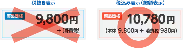 税抜き表示 商品価格9,800円+消費税の表示は不可、税込み表示（総額表示） 商品価格10,780円（本体9,800円+消費税980円）の表示は可