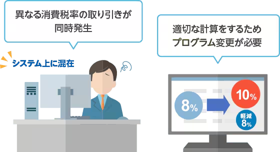 異なる消費税率の取り引きが同時発生 システム上に混在 適切な計算をするためプログラム変更が必要　8％→10％・軽減8％