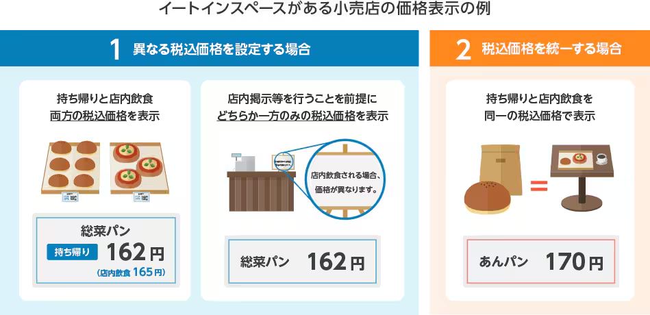1 異なる税込価格を設定する場合 持ち帰りと店内飲食両方の税込価格を表示 店内掲示等を行うことを前提にどちらか一方のみの税込価格を表示 2 税込価格を統一する場合 持ち帰りと店内飲食を同一の税込価格で表示