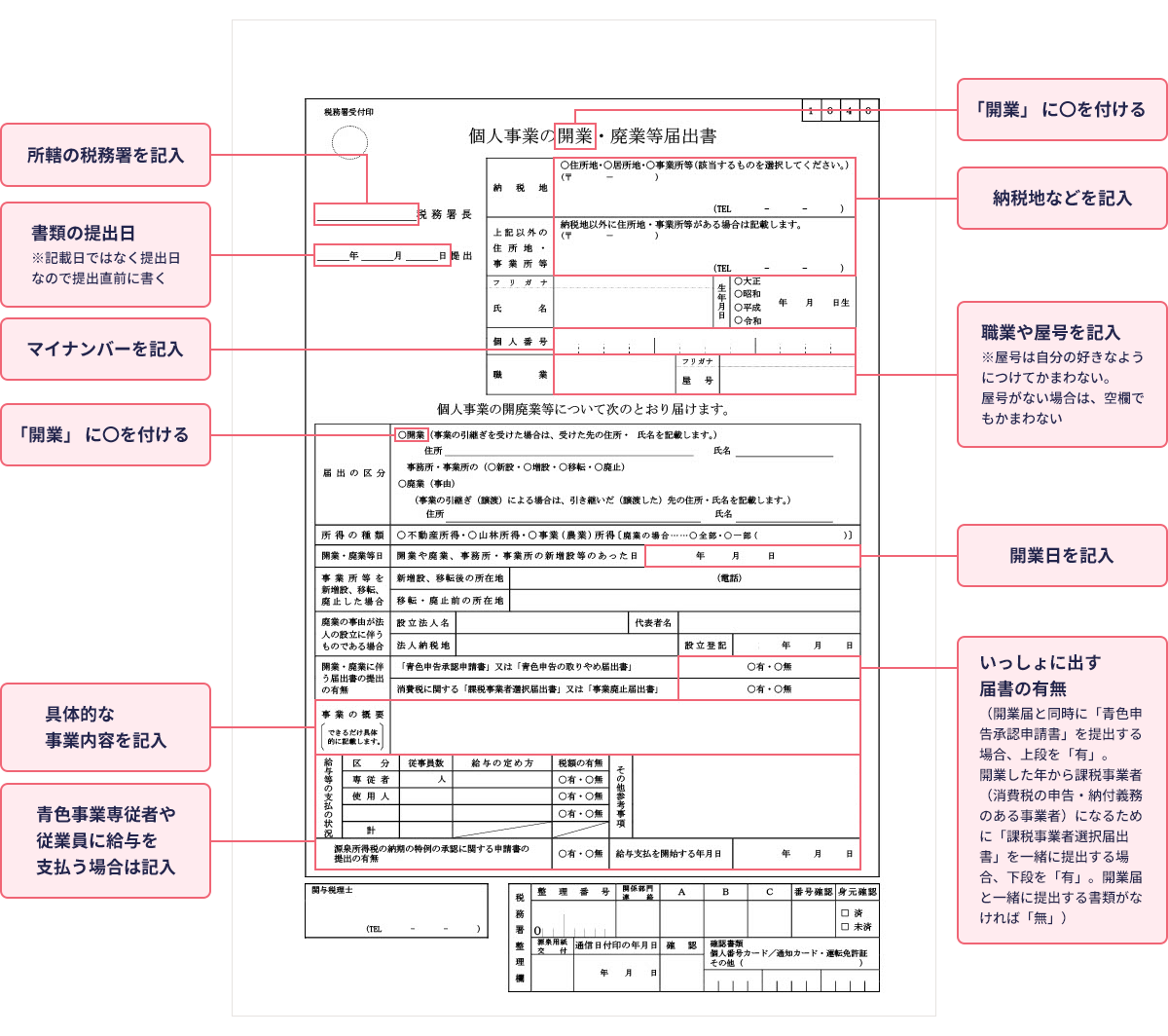 「開業」 に〇を付ける。所轄の税務署を記入。書類の提出日 ※記載日ではなく提出日なので提出直前に書く。納税地などを記入。マイナンバーを記入。職業や屋号を記入 ※屋号は自分の好きなようにつけてかまわない。屋号がない場合は、空欄でもかまわない。「開業」 に〇を付ける。開業日を記入。いっしょに出す 届書の有無（開業届と同時に「青色申告承認申請書」を提出する場合、上段を「有」。開業した年から課税事業者（消費税の申告・納付義務のある事業者）になるために「課税事業者選択届出書」を一緒に提出する場合、下段を「有」。開業届と一緒に提出する書類がなければ「無」）具体的な事業内容を記入。青色事業専従者や従業員に給与を支払う場合は記入。