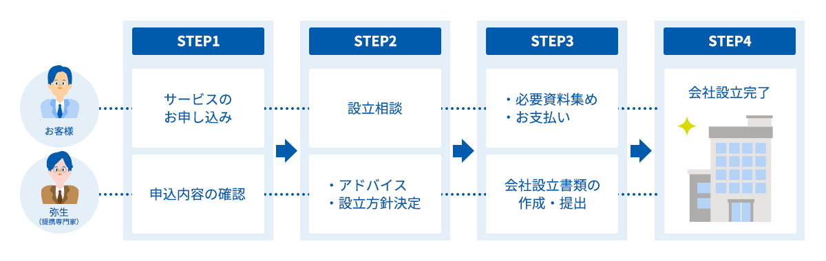 お客様 STEP1：サービスのお申し込み ※弥生のかんたん会社設立からお申し込みください、STEP2：設立内容の確認、お申し込み、STEP3：必要資料集め・お支払い、STEP4：会社設立完了 弥生（定型専門家） STEP1：申込内容の確認、STEP2：アドバイス・設立方針決定、STEP3：会社設立書類の作成・提出、STEP4：会社設立完了