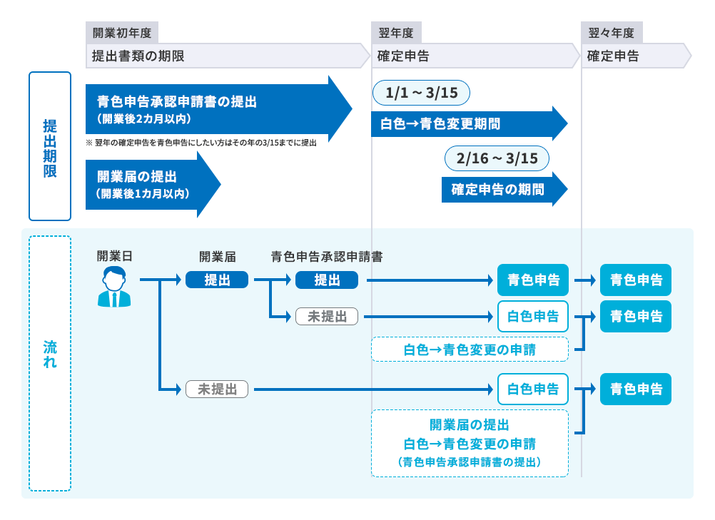 青色申告承認申請書と開業届の提出期限 提出期日：開業初年度/提出書類の期限：開業後2か月以内に青色申告承認申請書を提出 ※翌年の確定申告を青色申告にしたい方はその年の3/15までに提出 開業後1か月以内に開業届の提出 翌年度/確定申告：1/1-3/15が白色→青色変更期間、2/16-3/15が確定申告の期間 流れ：開業初年度：開業→開業届提出→青色申告承認申請書提出→翌年度以降：青色申告、開業→青色申告承認申請書未提出→翌年度：白色申告→翌々年度に白色→青色変更の申請→翌年度以降：青色申告 開業→開業届未提出→翌年度に開業届の提出、白色→青色変更の申請（青色申告承認申請書の提出）→翌々年度以降：青色申告