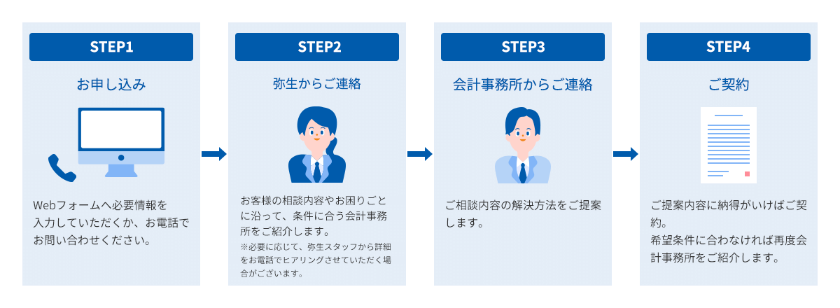 STEP1 お申し込み Webフォームへ必要情報を入力していただくか、お電話でお問い合わせください。 STEP2 弥生からご連絡（お申し込み完了日を含めて2営業日以内） 電話やメールでお客様の相談内容やお困りごとをおうかがいして、条件に合う会計事務所をご紹介します。 STEP3 会計事務所からご連絡 ご相談内容の解決方法をご提案します。 STEP4 ご契約 ご提案内容に納得がいけばご契約。希望条件に合わなければ再度会計事務所をご紹介します。