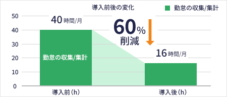 導入前後の変化 導入前 勤怠収集/集計 40時間/月 導入後 60%削減 勤怠収集/集計 16時間/月