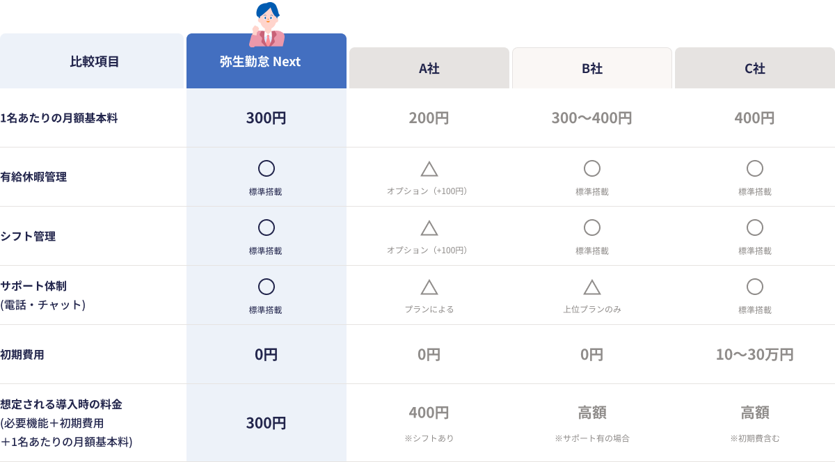 比較項目：弥生　1名あたりの月額基本料：300円、200円、300〜400円、400円　有給休暇管理：○標準搭載、△オプション（+100円）、○標準搭載、○標準搭載　シフト管理：○標準搭載、△オプション（+100円）、○標準搭載、○標準搭載　サポート体制（電話・チャット）：○標準搭載、△プランによる、△上位プランのみ、○標準搭載　初期費用：0円、0円、0円、10〜30万円　想定される導入時の料金（必要機能＋初期費用＋1名あたりの月額基本料）：300円、400円※シフトあり、高額※サポート有の場合、高額※初期費含む勤怠 Next、A社、B社、C社