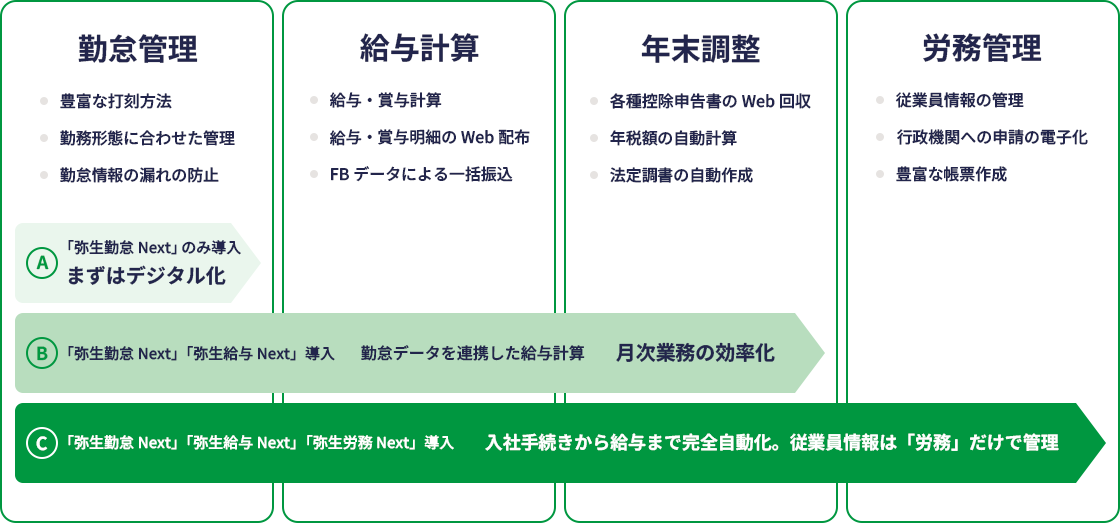 勤怠管理：豊富な打刻方法、勤務形態に合わせた管理、勤怠情報の漏れの防止　給与計算：給与・賞与計算、給与・賞与明細のWeb配布、FBデータによる一括振込　年末調整：各種控除申告書のWeb回収、年税額の自動計算、法定調書の自動作成　労務管理：従業員情報の管理、行政機関への申請の電子化、豊富な帳票作成　A：「弥生勤怠 Next」のみ導入、まずはデジタル化　B：「弥生勤怠 Next」「弥生給与 Next」導入、勤怠データを連携した給与計算、月次業務の効率化　C：「弥生勤怠 Next」「弥生給与 Next」「弥生労務 Next」導入、入社手続きから給与まで完全自動化。従業員情報は「労務」だけで管理