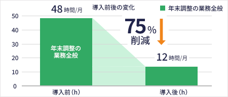 導入前後の変化 導入前 年末調整の業務全般 48時間/月 導入後 75%削減 年末調整の業務全般 12時間/月
