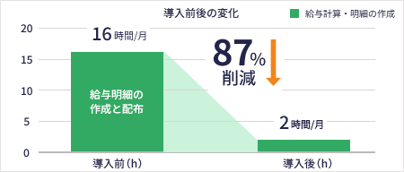 導入前後の変化 導入前 給与計算・明細の作成 16時間/月 導入後 87%削減 給与計算・明細の作成 2時間/月
