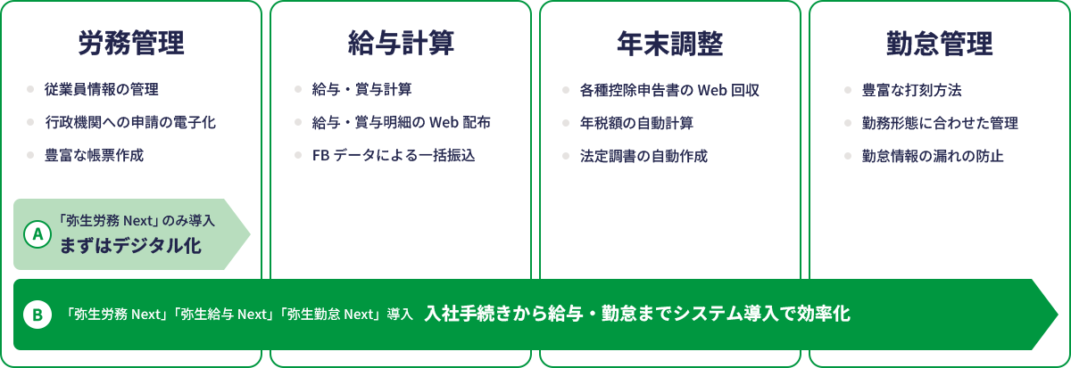 労務管理：従業員情報の管理、行政機関への申請の電子化、豊富な帳票作成 給与計算：給与·賞与計算、給与·賞与明細のWeb 配布、FB データによる一括振込 年末調整：各種控除申告書の Web 回収、年税額の自動計算、法定調書の自動作成 勤怠管理：豊富な打刻方法、勤務形態に合わせた管理、勤怠情報の漏れの防止 A：「弥生労務 Next」のみ導入 まずはデジタル化 B：「弥生労務Next」「弥生給与Next」「弥生勤怠Next」導入 入社手続きから給与·勤怠までシステム導入で効率化