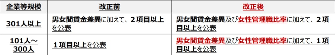 改正前後の比較