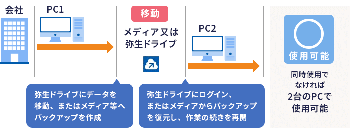使用可能：弥生ドライブにデータを移動、またはメディア等へバックアップを作成。 弥生ドライブにログイン、またはメディアからバックアップを復元し、作業の続きを再開。同時使用でなければ2台のPCで使用可能