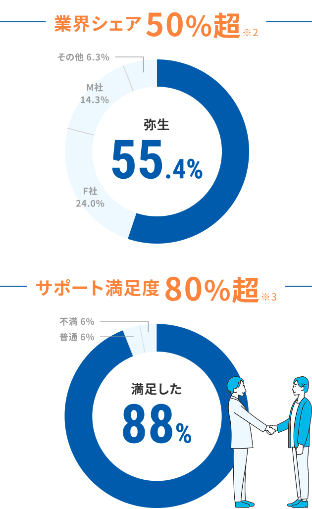 業界シェア50%超※2 弥生55.4% F社24.0% M社14.3% その他6.3% サポート満足度80%超※3 満足した88% 普通6% 不満6%