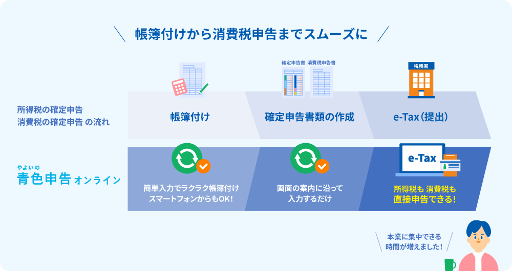 帳簿付けから消費税申告までスムーズに 所得税の確定申告 消費税の確定申告の流れ やよいの青色申告オンライン 帳簿付け 簡単入力でラクラク帳簿付け スマートフォンからもOK！ 確定申告書類の作成（確定申告書・消費税申告書） 画面の案内に沿って入力するだけ e-Tax（提出） 所得税も消費税も直接申告できる！ 本業に集中できる時間が増えました！
