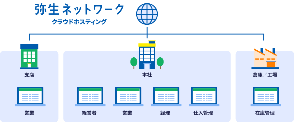 弥生ネットワーク クラウドホスティング 支社：営業 本社：経営者、営業、経理、仕入管理 倉庫／工場：在庫管理 インターネット接続で利用している図